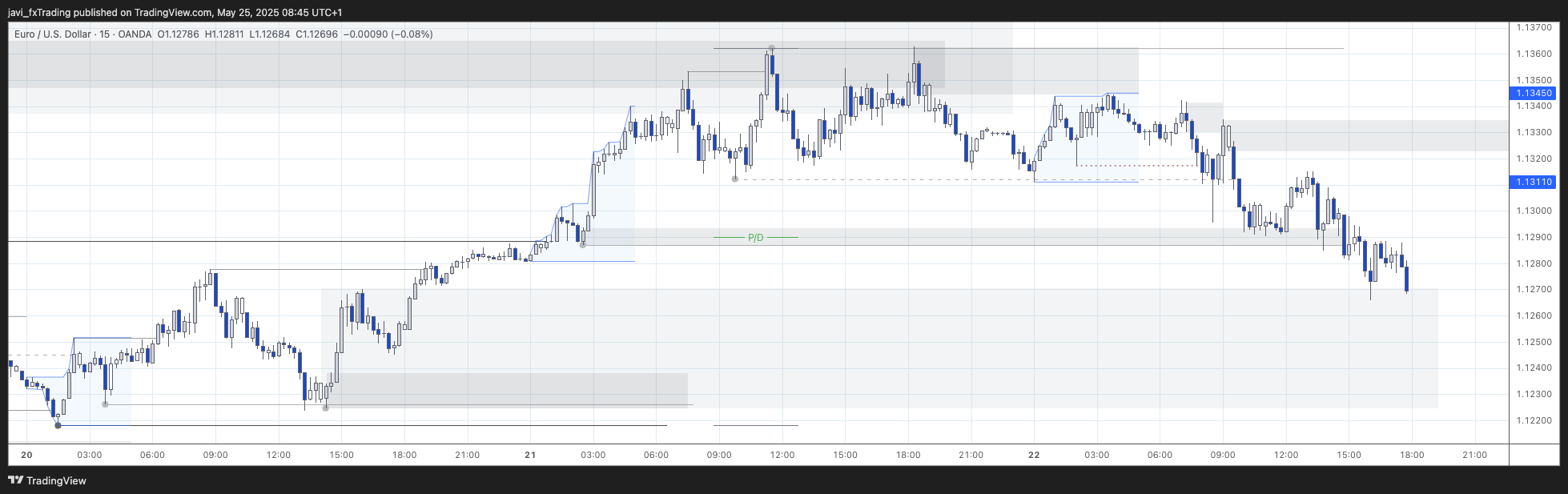EURUSD - 22/05/2025 - 15min Chart analysis