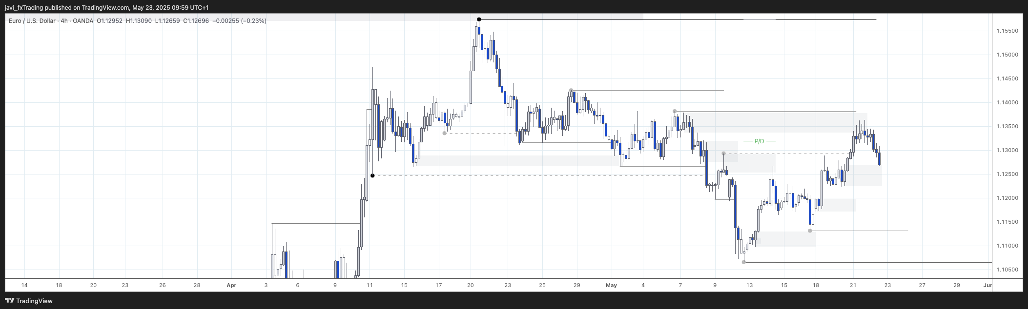 EURUSD - 22/05/2025 - 4H Chart analysis