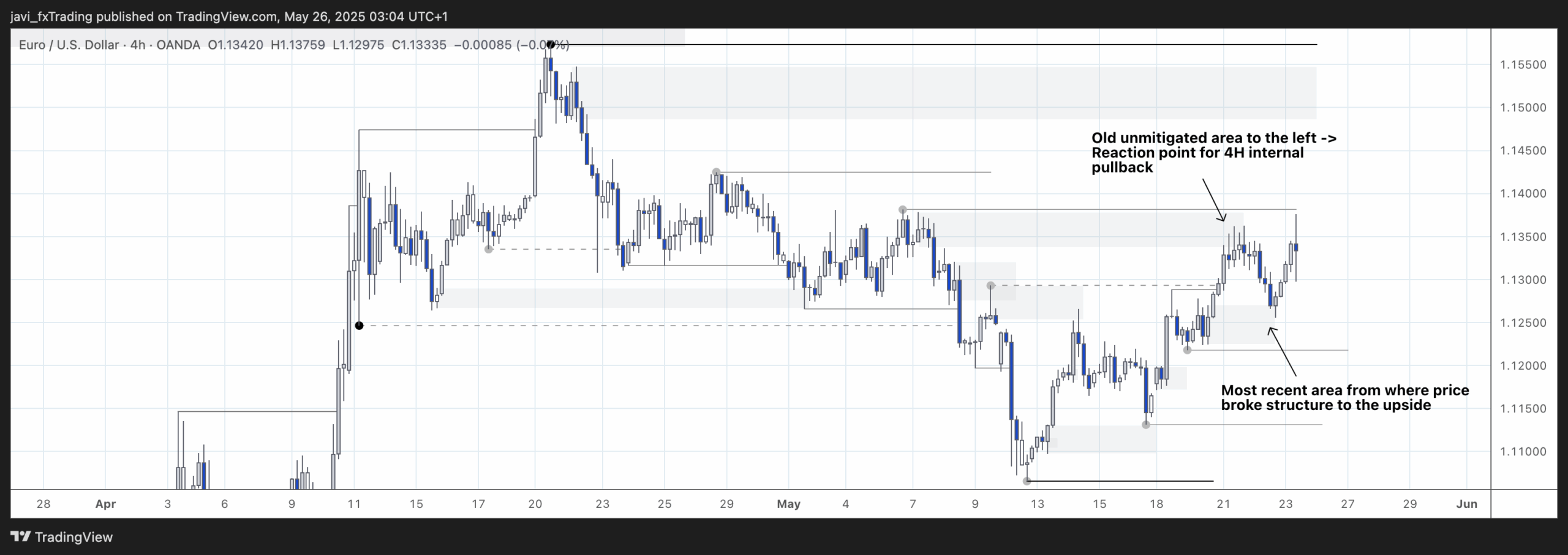 EURUSD – 23/05/2025 – 4H chart analysis
