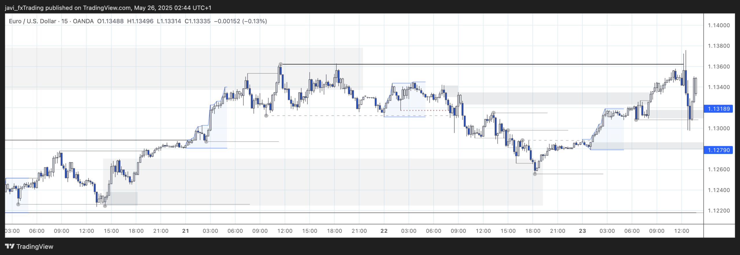 EURUSD – 23/05/2025 – 15min chart analysis