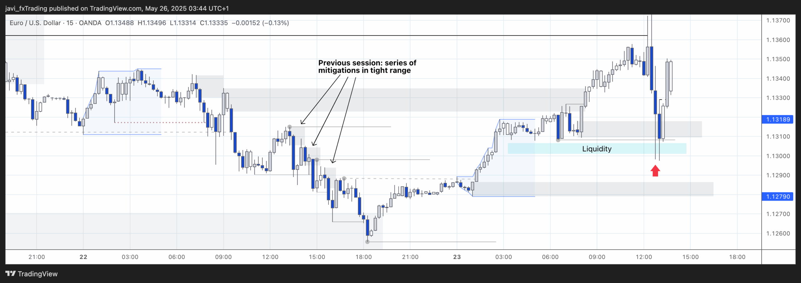 EURUSD – 23/05/2025 – 15min chart analysis in detail