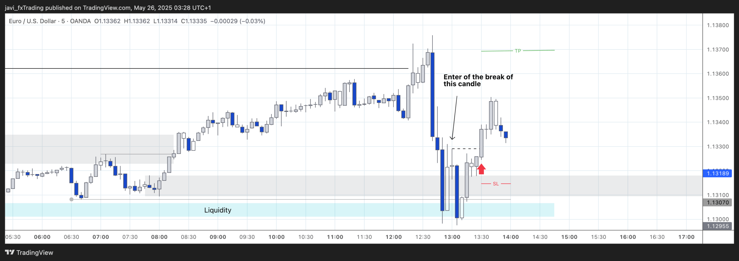 EURUSD – 23/05/2025 – 5min chart analysis