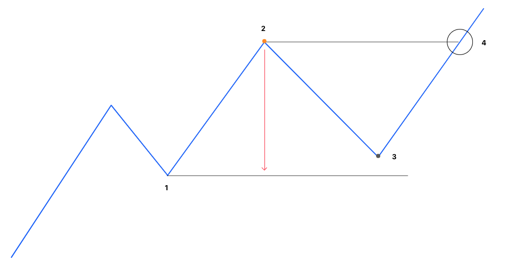 Strong vs weak swing structure
