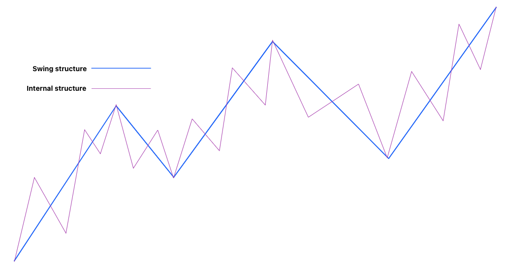 Swing vs internal market structure