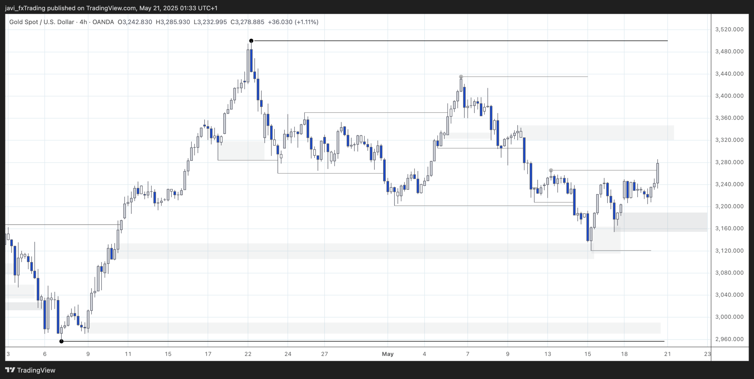 XAUUSD - 20/05/2025 - 4H Chart analysis