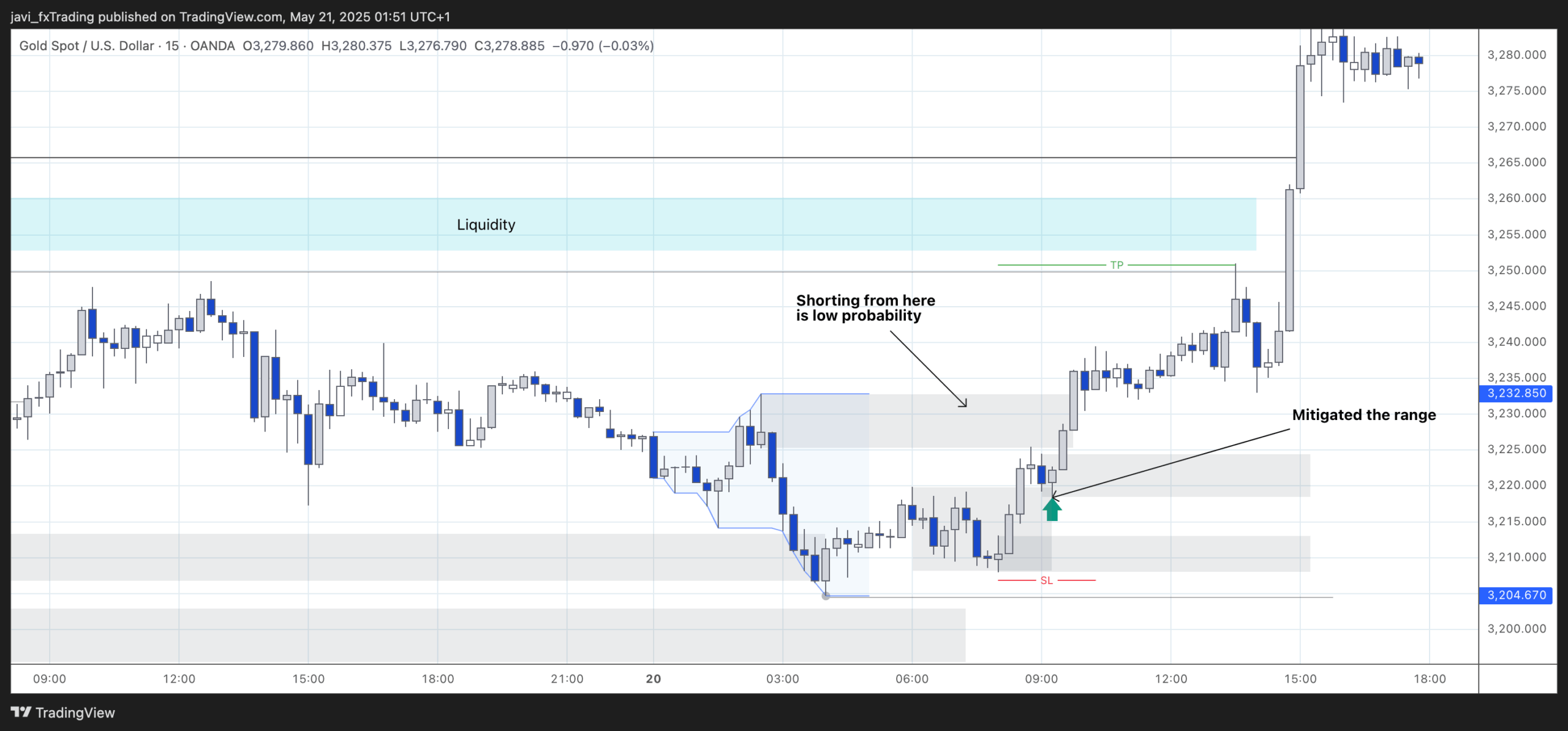XAUUSD - 20/05/2025 - 15min Chart analysis in detail