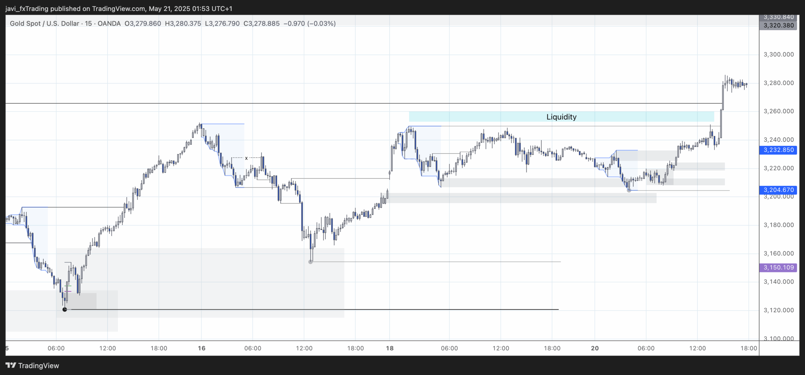XAUUSD - 20/05/2025 - 15m Chart analysis