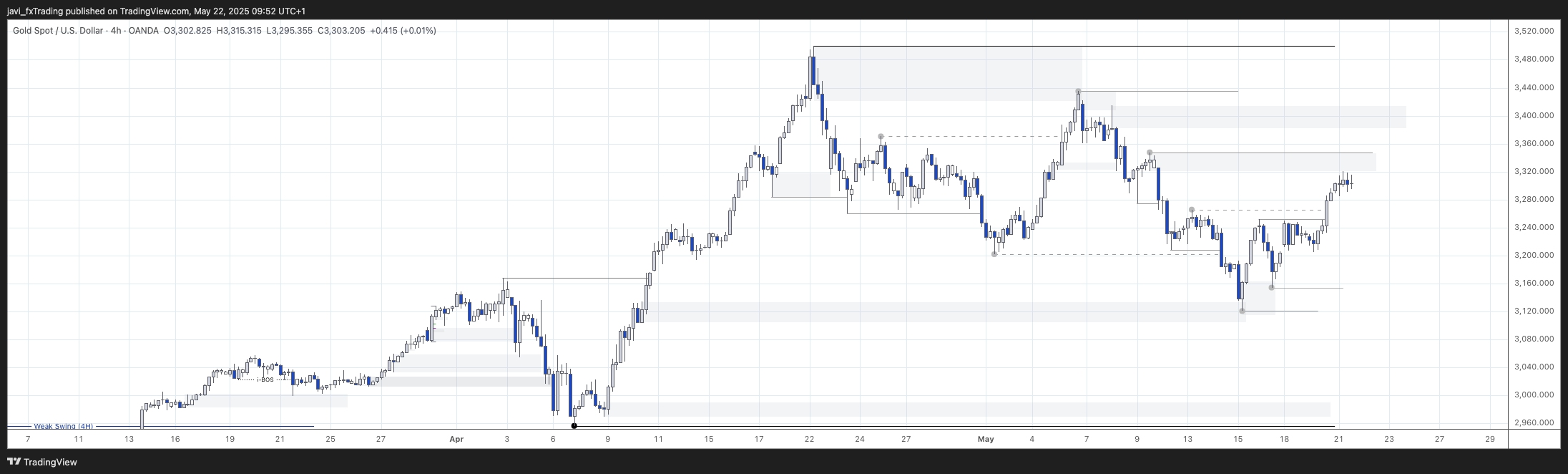 XAUUSD - 21/05/2025 - 4H Chart analysis