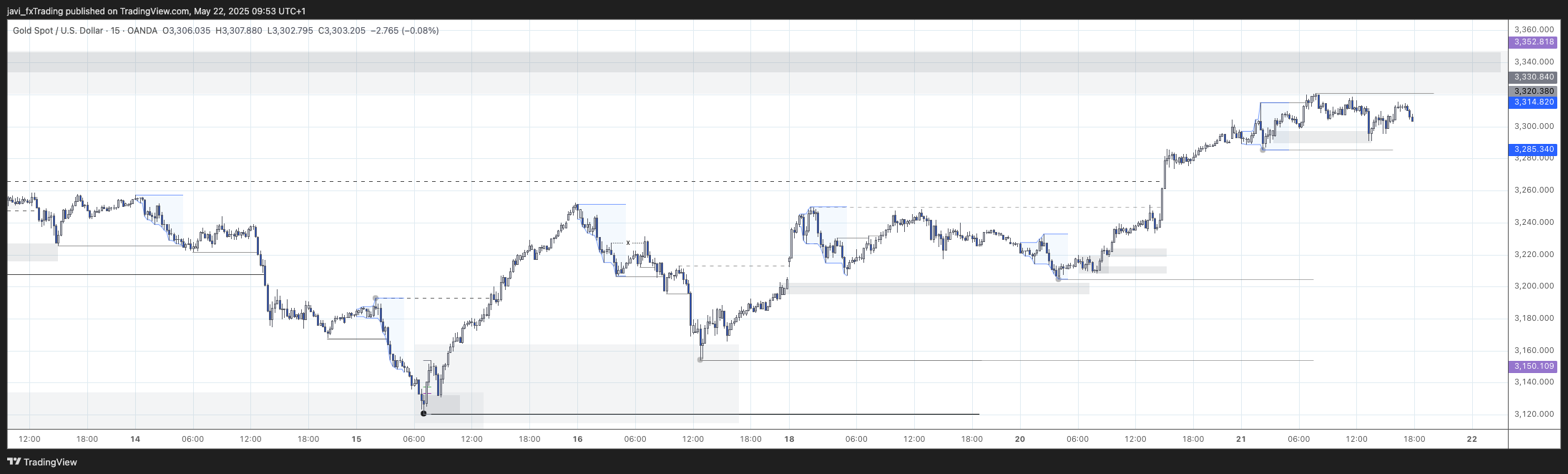 XAUUSD - 21/05/2025 - 15m Chart analysis