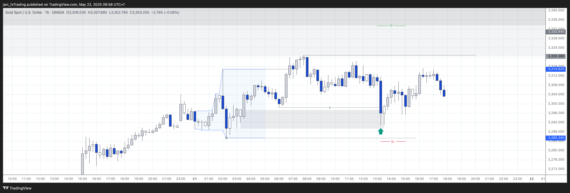 XAUUSD - 21/05/2025 - 15m Chart analysis in detail