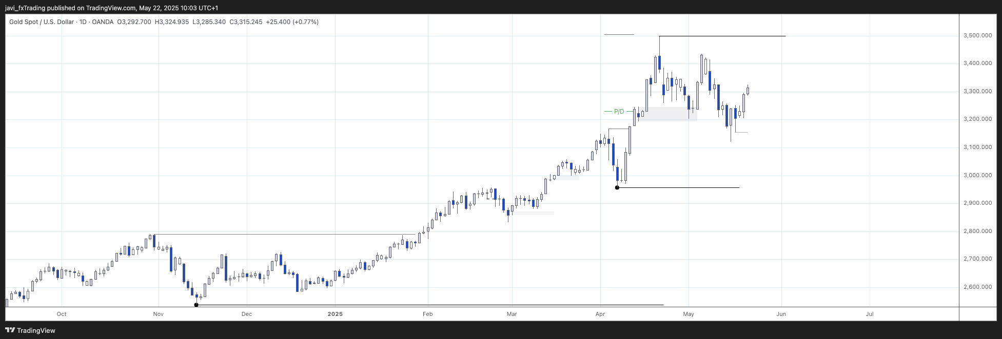 XAUUSD - 21/05/2025 - Daily Chart analysis