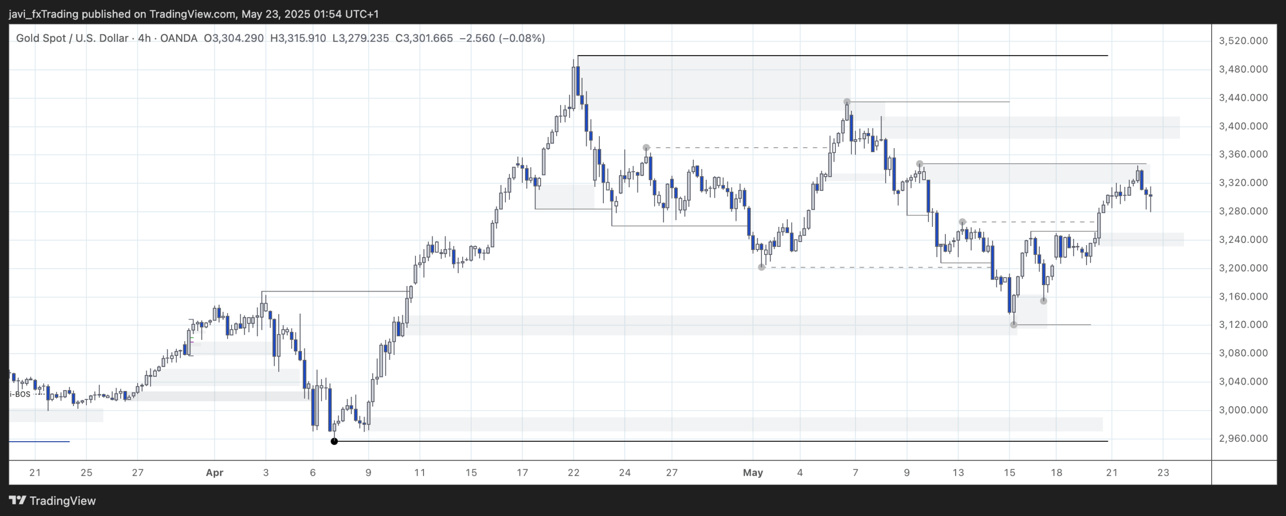 XAUUSD - 22/05/2025 - 4H Chart analysis