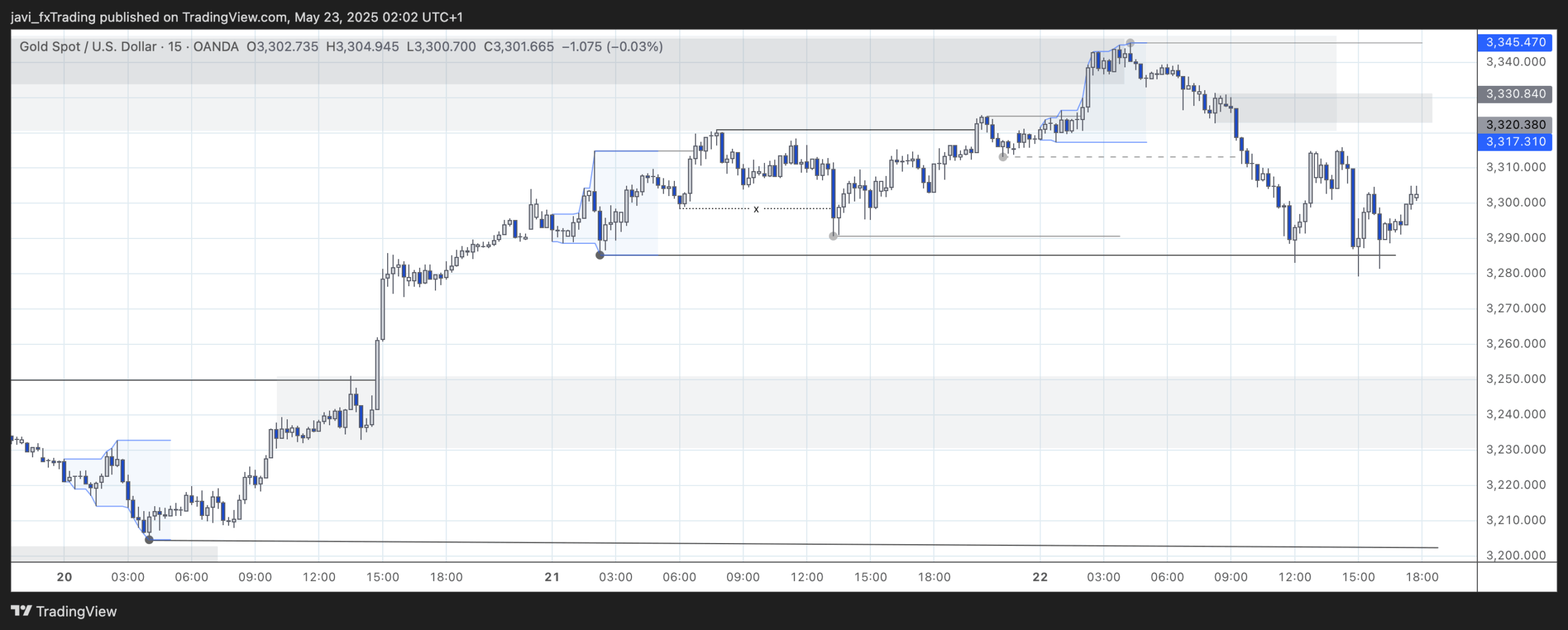 XAUUSD - 22/05/2025 - 15min Chart analysis