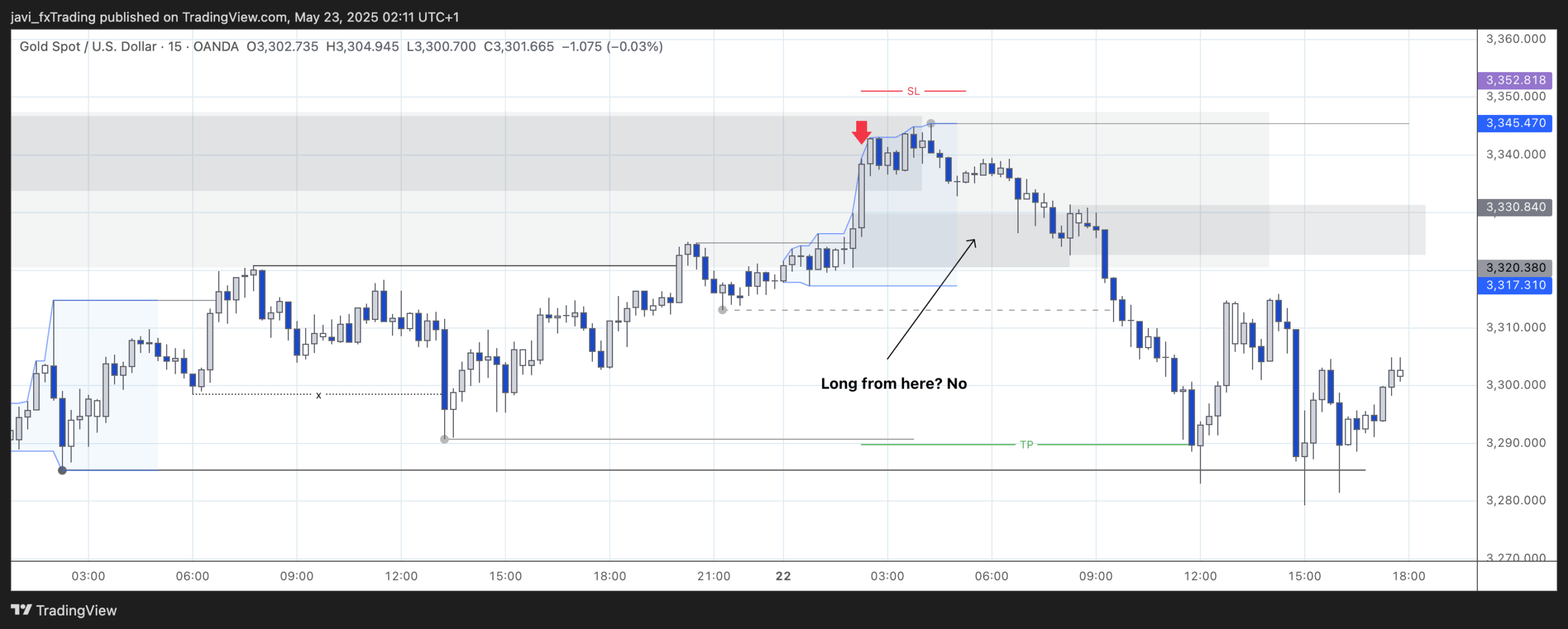 XAUUSD - 22/05/2025 - 15min Chart analysis in detail