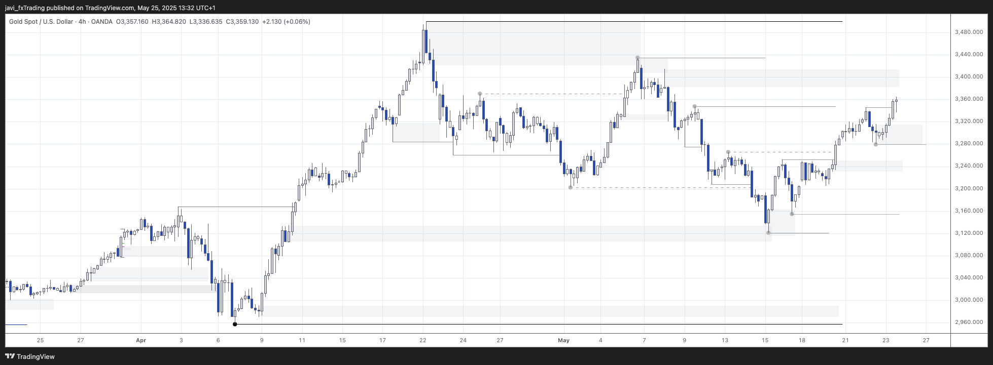 XAUUSD – 23/05/2025 – 4H chart analysis