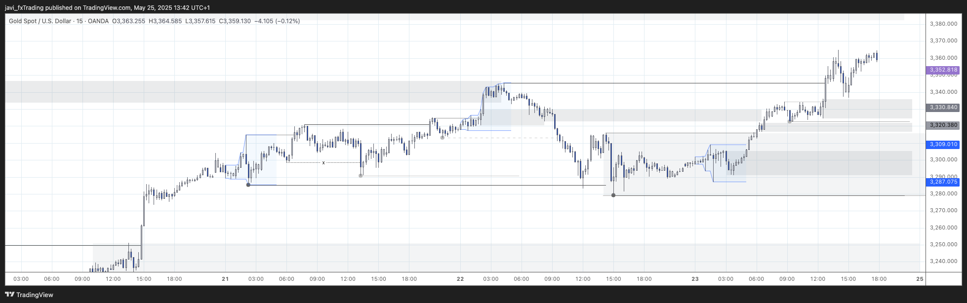 XAUUSD – 23/05/2025 – 15min chart analysis