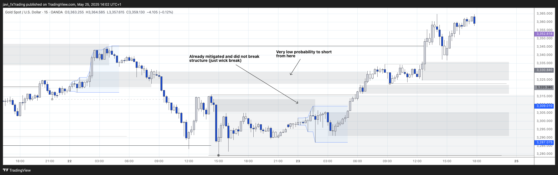 XAUUSD – 23/05/2025 – 15min chart analysis in detail