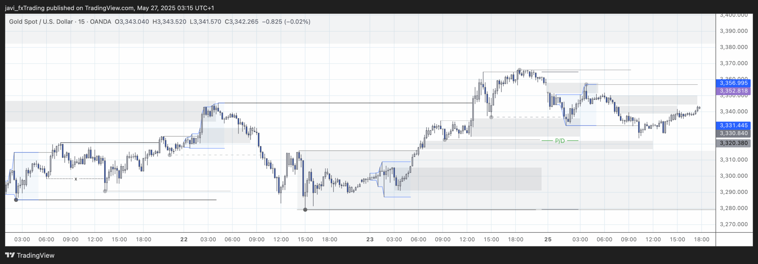 XAUUSD – 26/05/2025 – 15min chart analysis