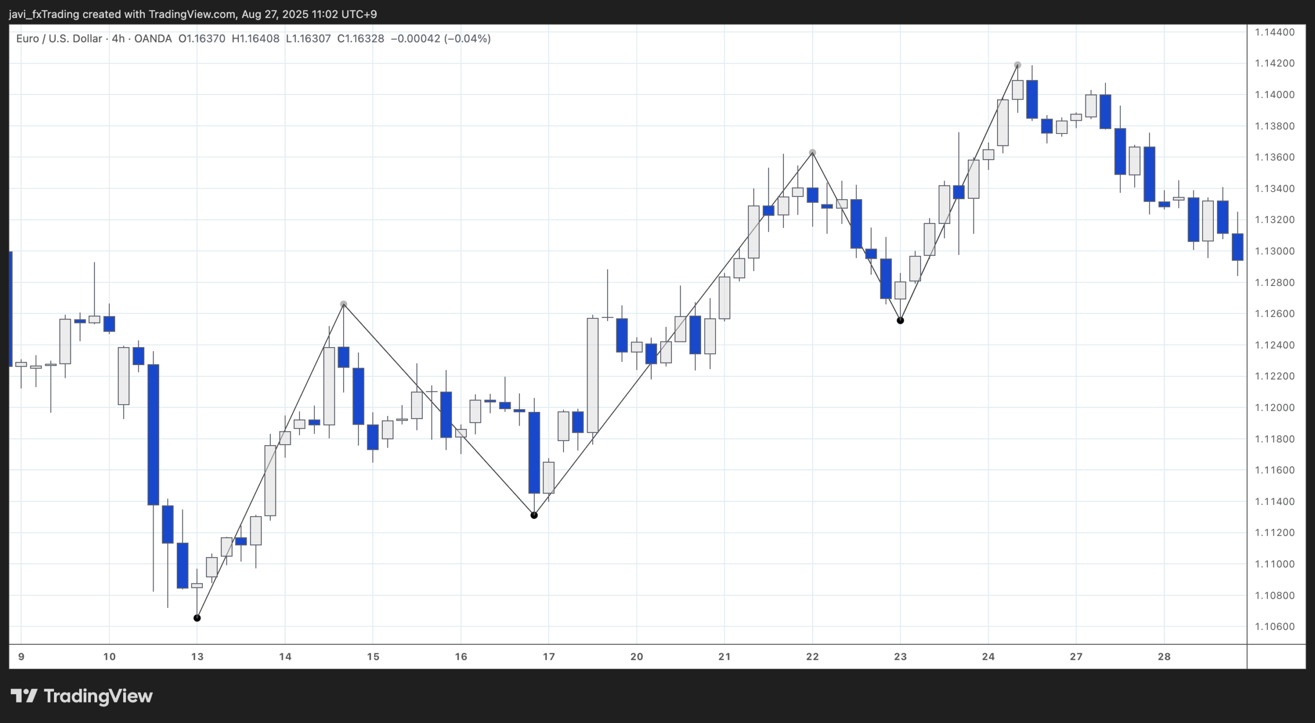 EURUSD - Swing market structure 