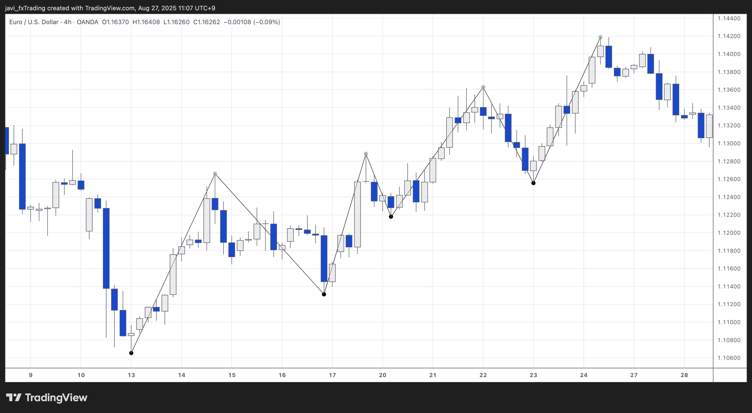 EURUSD - Tighter swing market structure