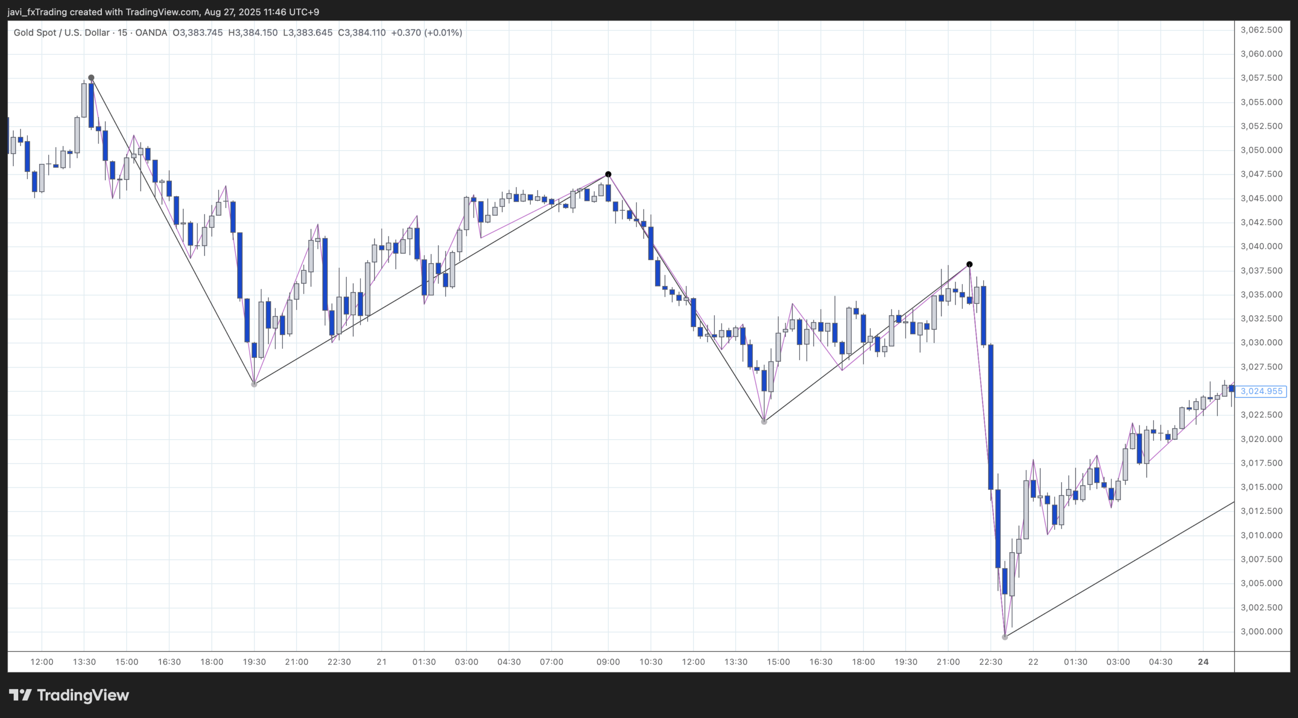 XAUUSD - Swing and internal market structure 