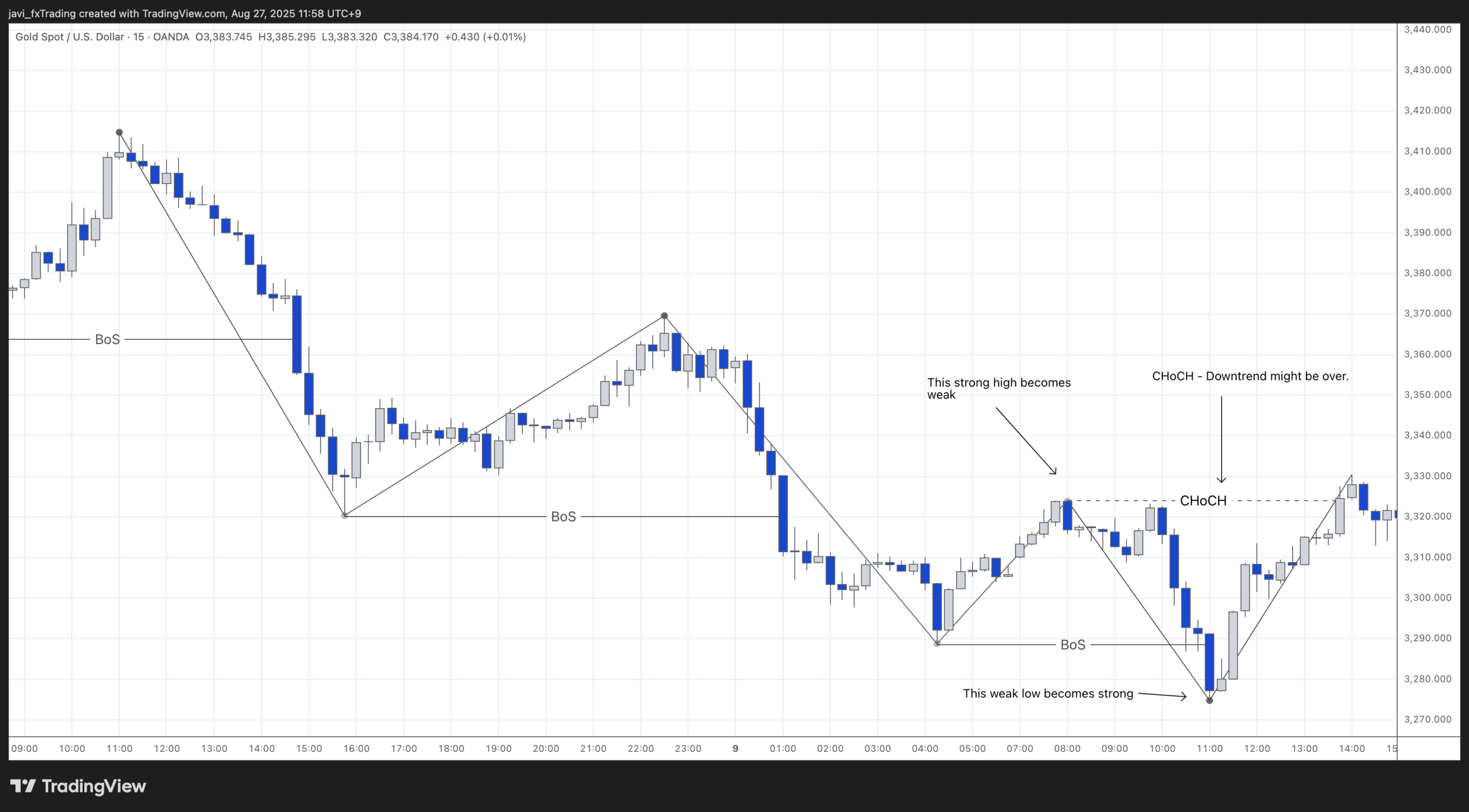 XAUUSD - Market structure in a bearish trend