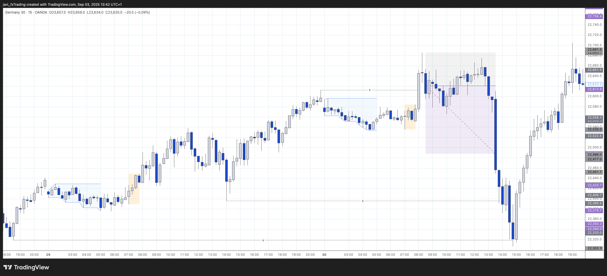 DAX - 30th of April 2025 - Liquidity sweep /Manipulation