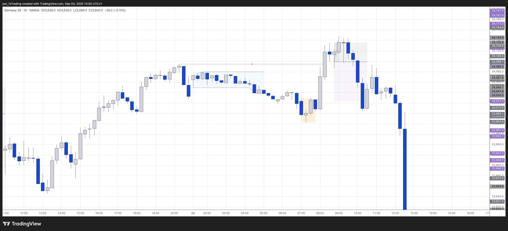 DAX - 23rd of May 2025 - Liquidity sweep / Manipulation