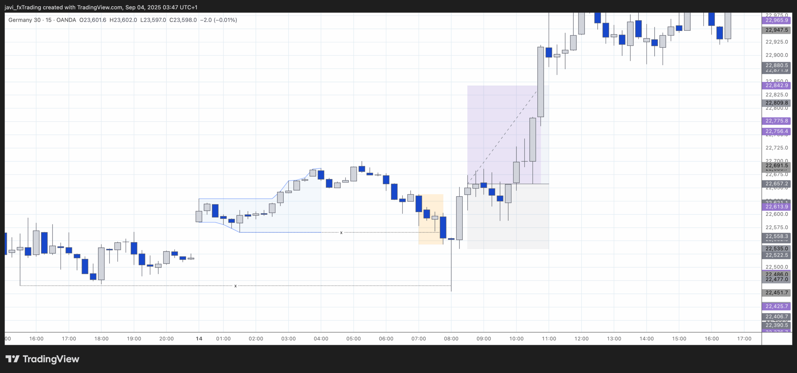 DAX - 14th of March 2025 - Liquidity sweep / Manipulation