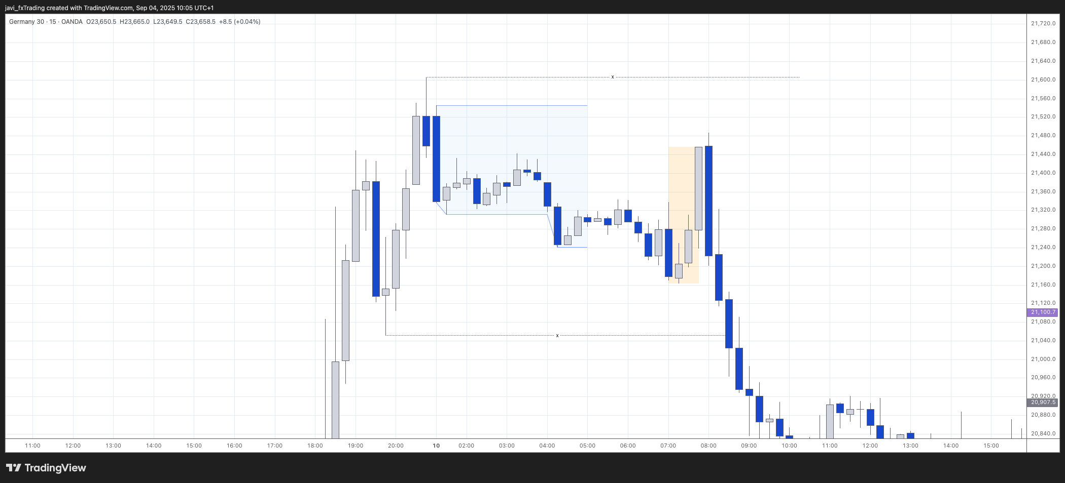 DAX - 10th of April 2025 - Liquidity sweep / Manipulation - Invalid setup
